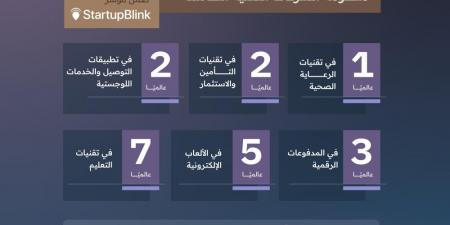 دولة العام.. المملكة الأولى عالميًّا في نمو الابتكار والشركات التقنية - تكنو بلس