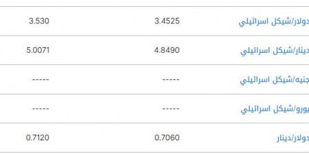 سعر
الشيكل
الإسرائيلي
مقابل
العملات
العربية
اليوم
الجمعة
20
يونيو
2025 - تكنو بلس