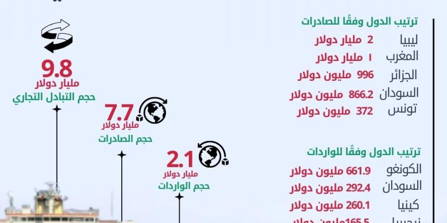 الإحصاء: 4.7% ارتفاعًا في الصادرات المصرية إلى دول الاتحاد الإفريقى خلال عام 2024 - تكنو بلس