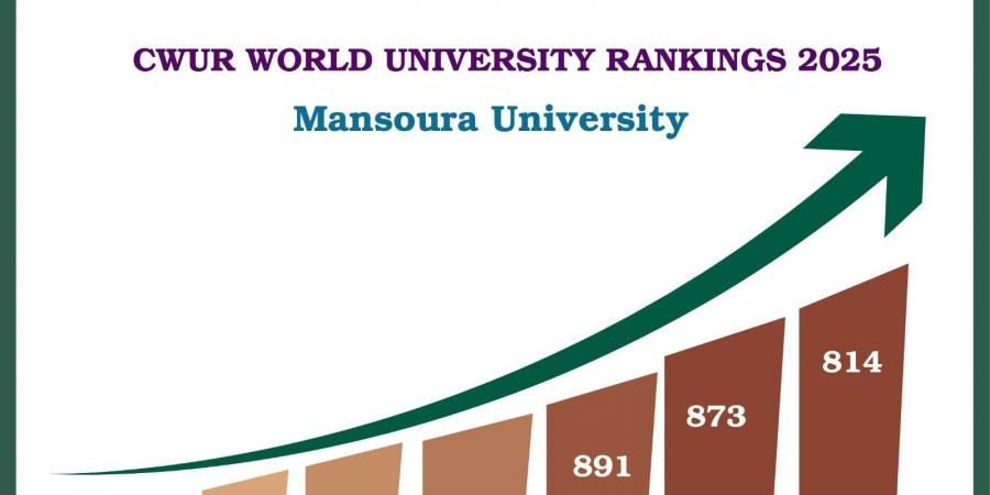 جامعة المنصورة ضمن أفضل 1000 جامعة عالميا فى تصنيف CWUR لعام 2025