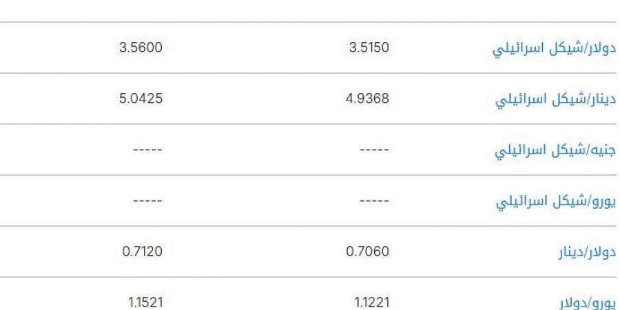 سعر
الشيكل
الإسرائيلي
مقابل
اليورو
اليوم
السبت
7
يونيو
2025 - تكنو بلس