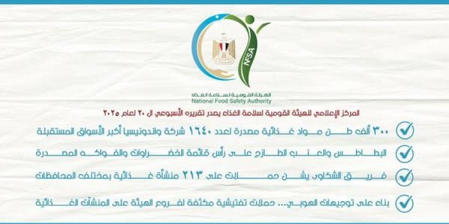 300
ألف
طن
مواد
غذائية
مصدرة
لـ1640
شركة - تكنو بلس