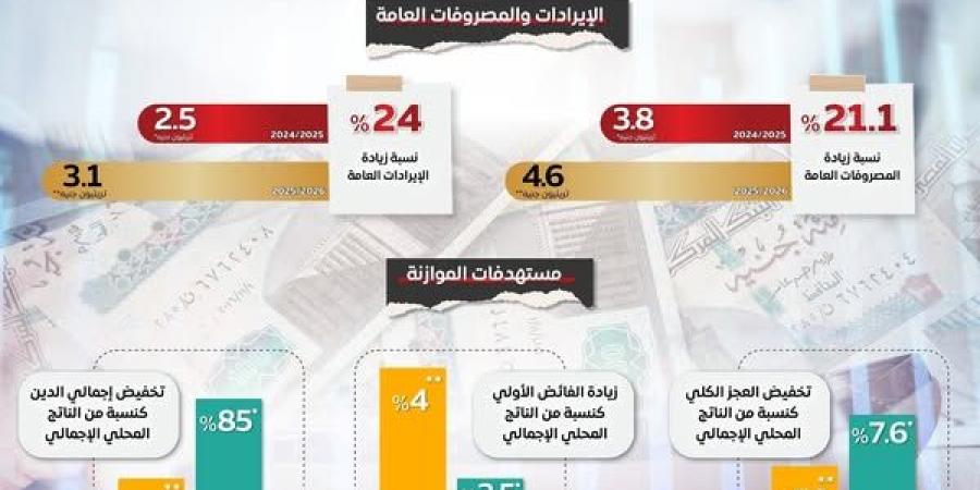 «الوزراء»:
زيادة
مخصصات
الأجور
وتعويضات
العاملين
بنسبة
18.1% - تكنو بلس