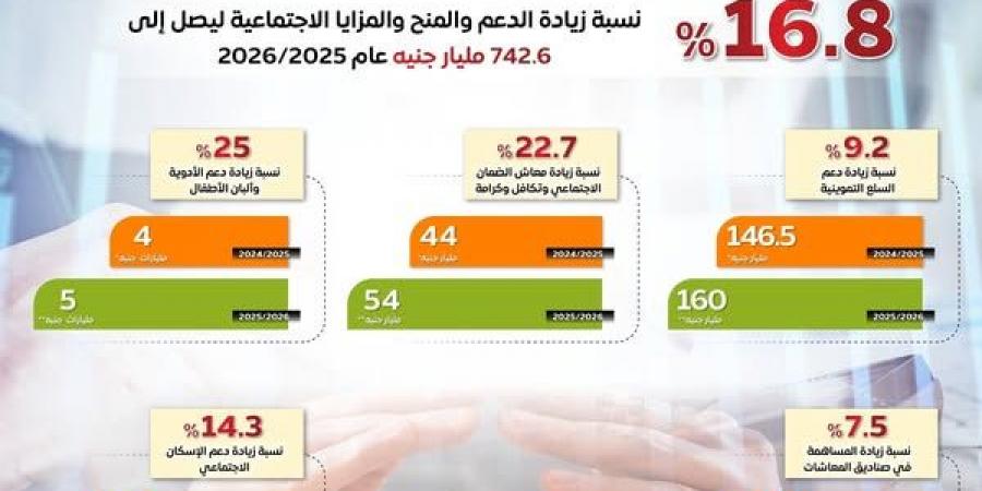 742.6
مليار
جنيه
للدعم
والمزايا
الاجتماعية
بالموازنة
الجديدة - تكنو بلس