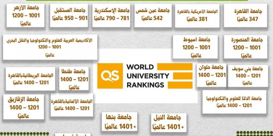 إدراج
20
جامعة
مصرية
في
النسخة
العامة
لتصنيف
QS
العالمى - تكنو بلس