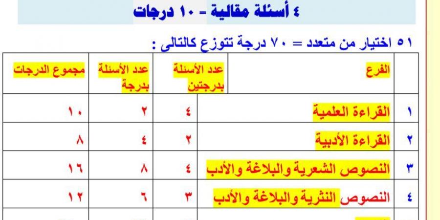 توزيع
درجات
اللغة
العربية
لـ
الثانوية
العامة..
20
درجة
في
النحو
و18
في
القراءة - تكنو بلس